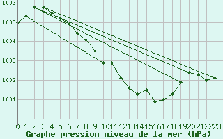 Courbe de la pression atmosphrique pour Tynset Ii