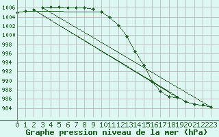 Courbe de la pression atmosphrique pour Lannion (22)