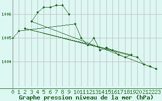 Courbe de la pression atmosphrique pour Films Kyrkby