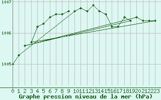 Courbe de la pression atmosphrique pour Tanabru