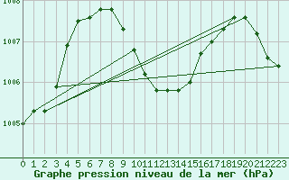 Courbe de la pression atmosphrique pour Umm Said
