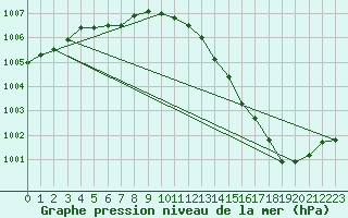Courbe de la pression atmosphrique pour Lamballe (22)