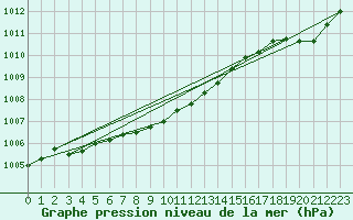 Courbe de la pression atmosphrique pour Swift Current