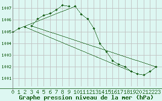 Courbe de la pression atmosphrique pour Brest (29)