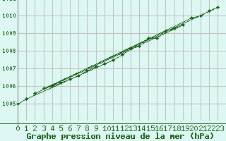 Courbe de la pression atmosphrique pour Berlevag