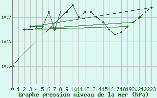 Courbe de la pression atmosphrique pour Norderney
