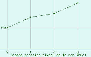 Courbe de la pression atmosphrique pour Mierkenis