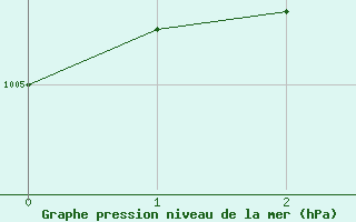 Courbe de la pression atmosphrique pour Hovden-Lundane