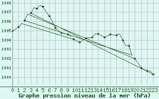 Courbe de la pression atmosphrique pour Brownsville, Brownsville / South Padre Island International Airport