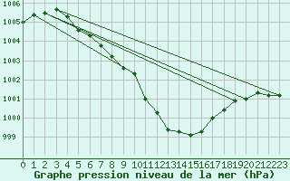 Courbe de la pression atmosphrique pour Leek Thorncliffe