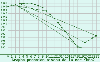 Courbe de la pression atmosphrique pour Hoogeveen Aws