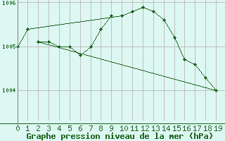 Courbe de la pression atmosphrique pour Ringendorf (67)