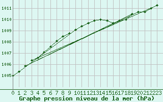 Courbe de la pression atmosphrique pour Uto