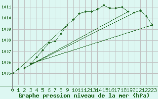 Courbe de la pression atmosphrique pour Landivisiau (29)