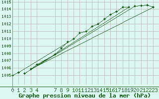 Courbe de la pression atmosphrique pour Bard (42)