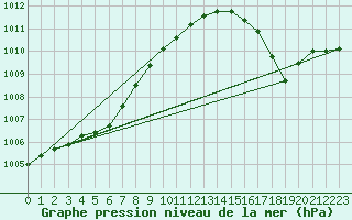 Courbe de la pression atmosphrique pour Plymouth (UK)