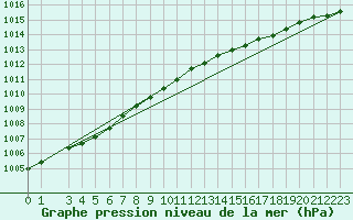 Courbe de la pression atmosphrique pour Rovaniemi Rautatieasema