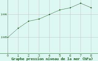 Courbe de la pression atmosphrique pour Mora