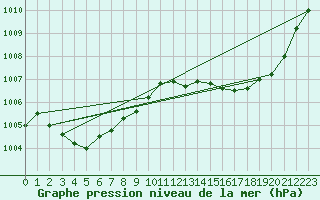 Courbe de la pression atmosphrique pour Nmes - Garons (30)