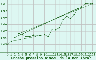 Courbe de la pression atmosphrique pour Krangede