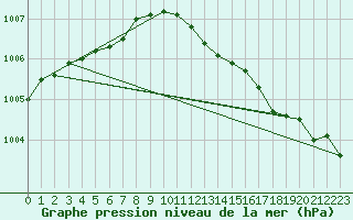 Courbe de la pression atmosphrique pour Aberdaron