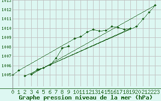 Courbe de la pression atmosphrique pour Orlans (45)