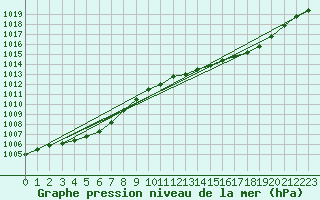 Courbe de la pression atmosphrique pour Dax (40)