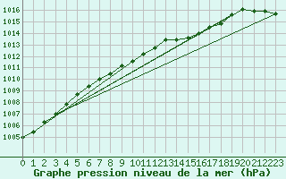 Courbe de la pression atmosphrique pour Neufchef (57)