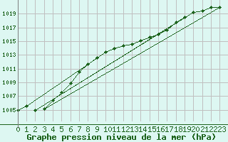 Courbe de la pression atmosphrique pour Oehringen