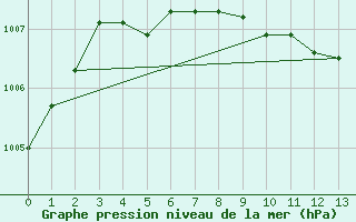 Courbe de la pression atmosphrique pour Gustavsfors