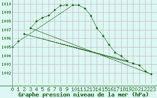 Courbe de la pression atmosphrique pour Orly (91)