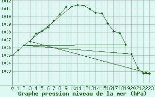 Courbe de la pression atmosphrique pour Torungen Fyr