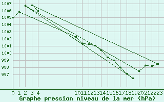 Courbe de la pression atmosphrique pour Le Perreux-sur-Marne (94)