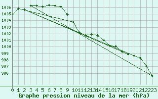 Courbe de la pression atmosphrique pour Leoben