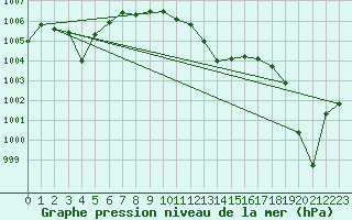 Courbe de la pression atmosphrique pour Altenrhein