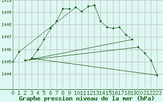 Courbe de la pression atmosphrique pour Bremervoerde