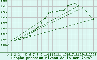 Courbe de la pression atmosphrique pour Milford Haven