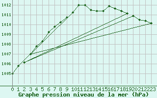 Courbe de la pression atmosphrique pour Deidenberg (Be)