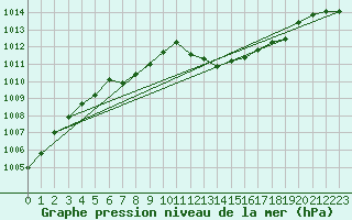 Courbe de la pression atmosphrique pour Haegen (67)