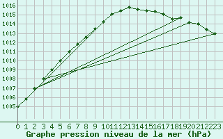 Courbe de la pression atmosphrique pour Herserange (54)