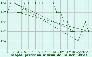 Courbe de la pression atmosphrique pour Biache-Saint-Vaast (62)