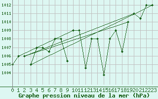 Courbe de la pression atmosphrique pour Meknes