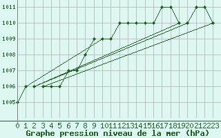 Courbe de la pression atmosphrique pour Ruffiac (47)