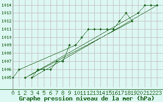 Courbe de la pression atmosphrique pour Ruffiac (47)