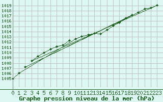 Courbe de la pression atmosphrique pour Remich (Lu)