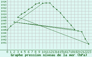 Courbe de la pression atmosphrique pour Beitem (Be)