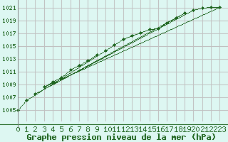 Courbe de la pression atmosphrique pour Koksijde (Be)