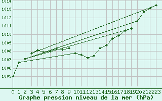 Courbe de la pression atmosphrique pour Straubing