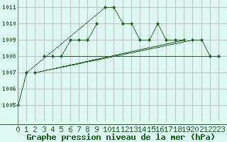 Courbe de la pression atmosphrique pour Biache-Saint-Vaast (62)