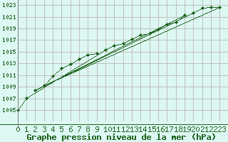 Courbe de la pression atmosphrique pour Roches Point
